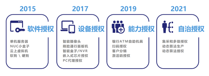 泰雷兹东升国际sentinel软件授权提供“新”动能，助力“AI四小龙”持续腾飞