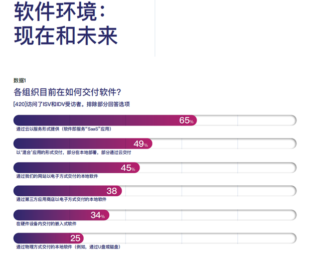 白皮书《2022软件货币化现状报告》