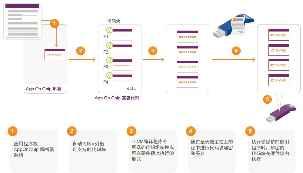 东升国际sentinel软件保护最佳实践通过 AppOnChip 加强硬件锁与应用程序之间的安全结合
