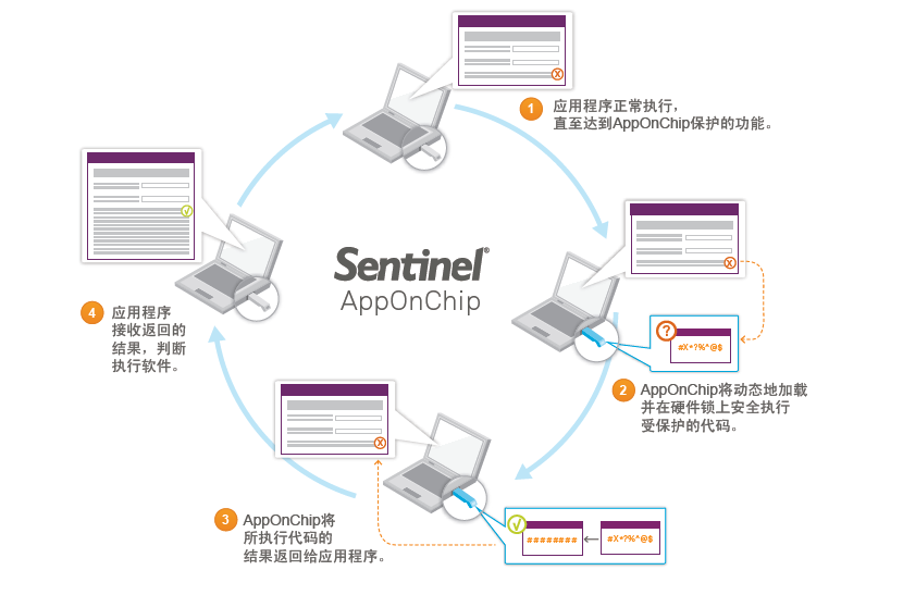 东升国际sentinel软件保护最佳实践通过 AppOnChip 加强硬件锁与应用程序之间的安全结合