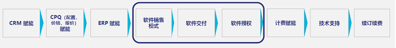 东升国际混合授权SaaSification影响您所有的供应链领域