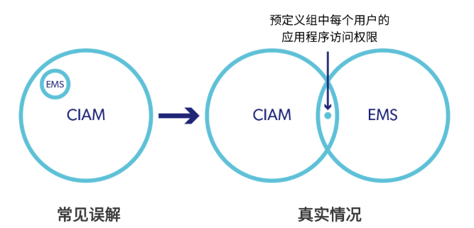 CIAM 与 东升国际EMS，哪个方案是软件商的首。