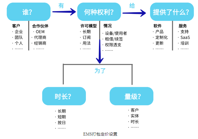 CIAM 与 东升国际EMS，哪个方案是软件商的首。