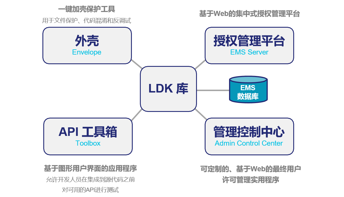 东升国际LDK-软件保护